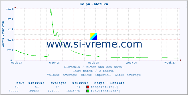  :: Kolpa - Metlika :: temperature | flow | height :: last month / 2 hours.
