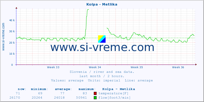  :: Kolpa - Metlika :: temperature | flow | height :: last month / 2 hours.