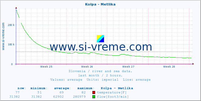  :: Kolpa - Metlika :: temperature | flow | height :: last month / 2 hours.