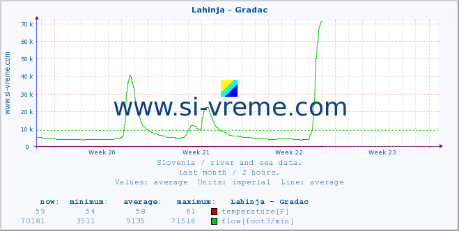  :: Lahinja - Gradac :: temperature | flow | height :: last month / 2 hours.