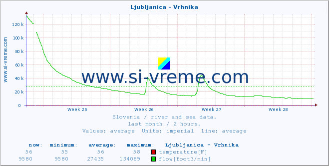  :: Ljubljanica - Vrhnika :: temperature | flow | height :: last month / 2 hours.