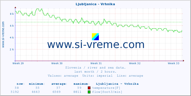  :: Ljubljanica - Vrhnika :: temperature | flow | height :: last month / 2 hours.