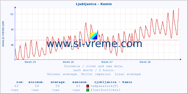  :: Ljubljanica - Kamin :: temperature | flow | height :: last month / 2 hours.