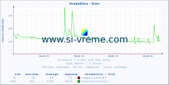  :: Gradaščica - Dvor :: temperature | flow | height :: last month / 2 hours.