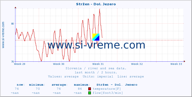  :: Stržen - Dol. Jezero :: temperature | flow | height :: last month / 2 hours.