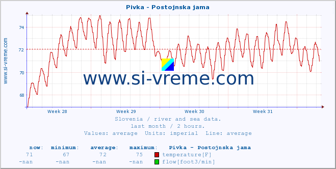  :: Pivka - Postojnska jama :: temperature | flow | height :: last month / 2 hours.