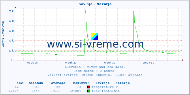  :: Savinja - Nazarje :: temperature | flow | height :: last month / 2 hours.