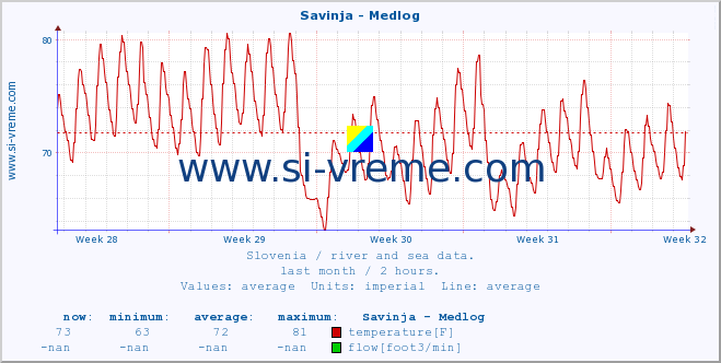  :: Savinja - Medlog :: temperature | flow | height :: last month / 2 hours.