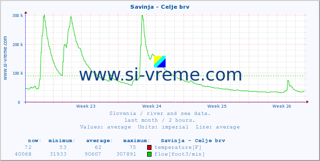  :: Savinja - Celje brv :: temperature | flow | height :: last month / 2 hours.