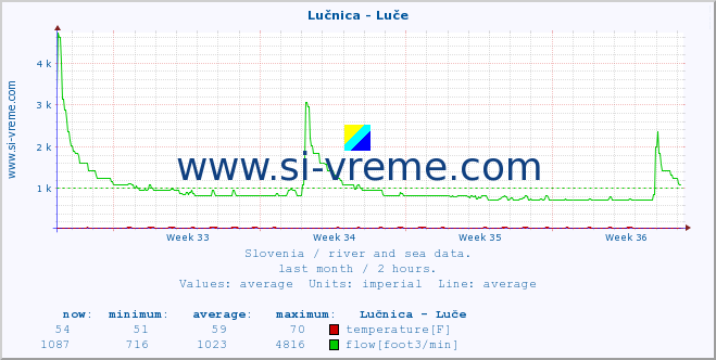  :: Lučnica - Luče :: temperature | flow | height :: last month / 2 hours.