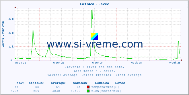  :: Ložnica - Levec :: temperature | flow | height :: last month / 2 hours.