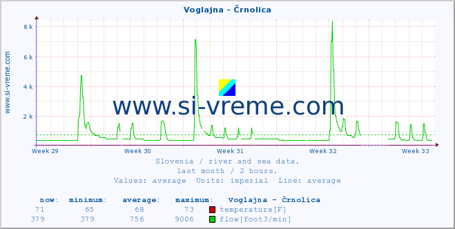  :: Voglajna - Črnolica :: temperature | flow | height :: last month / 2 hours.