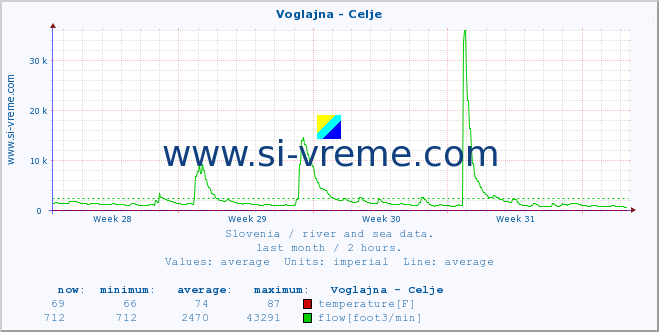  :: Voglajna - Celje :: temperature | flow | height :: last month / 2 hours.