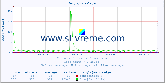  :: Voglajna - Celje :: temperature | flow | height :: last month / 2 hours.