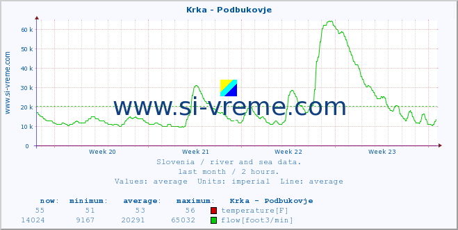  :: Krka - Podbukovje :: temperature | flow | height :: last month / 2 hours.