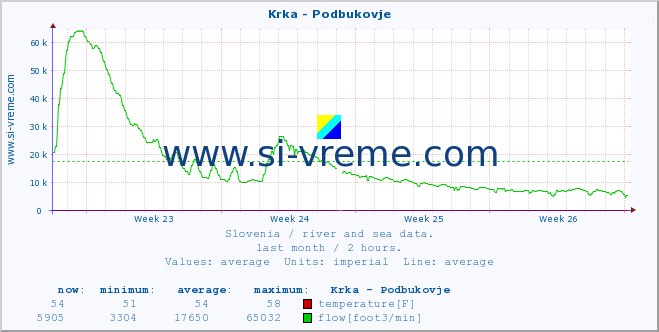  :: Krka - Podbukovje :: temperature | flow | height :: last month / 2 hours.