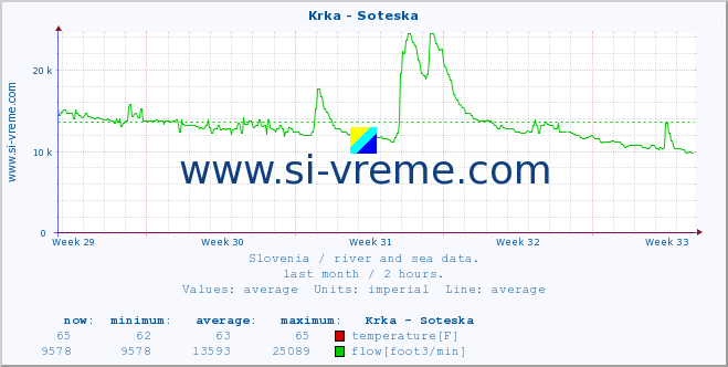  :: Krka - Soteska :: temperature | flow | height :: last month / 2 hours.