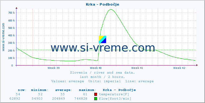  :: Krka - Podbočje :: temperature | flow | height :: last month / 2 hours.