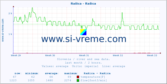  :: Rašica - Rašica :: temperature | flow | height :: last month / 2 hours.