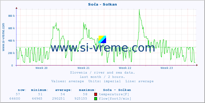  :: Soča - Solkan :: temperature | flow | height :: last month / 2 hours.