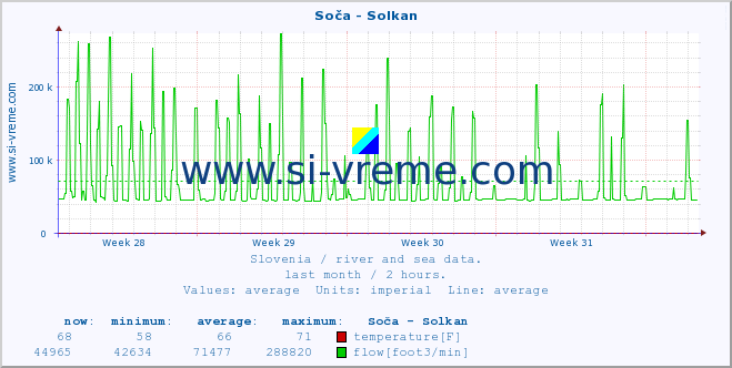  :: Soča - Solkan :: temperature | flow | height :: last month / 2 hours.