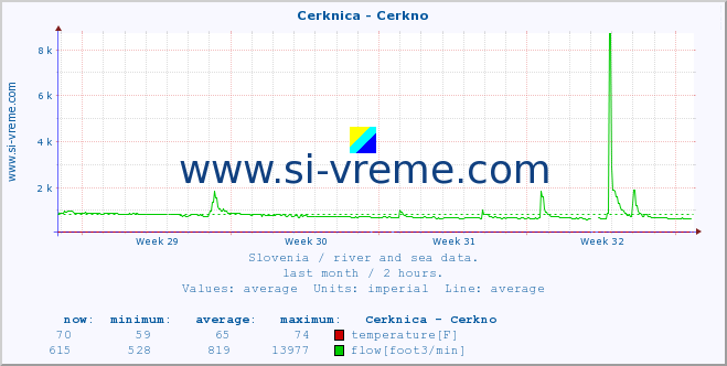  :: Cerknica - Cerkno :: temperature | flow | height :: last month / 2 hours.