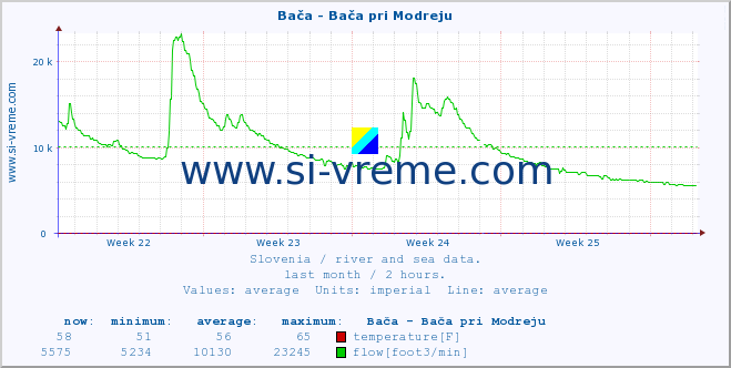  :: Bača - Bača pri Modreju :: temperature | flow | height :: last month / 2 hours.