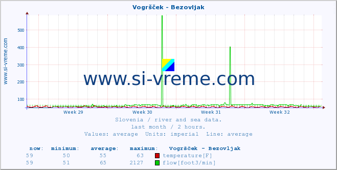  :: Vogršček - Bezovljak :: temperature | flow | height :: last month / 2 hours.