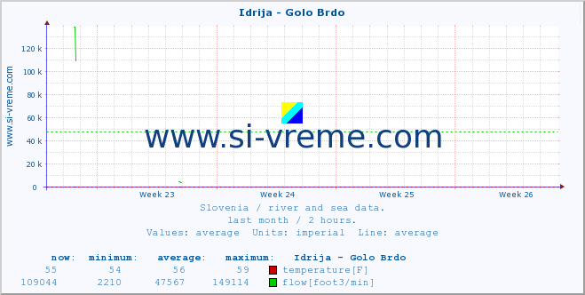  :: Idrija - Golo Brdo :: temperature | flow | height :: last month / 2 hours.