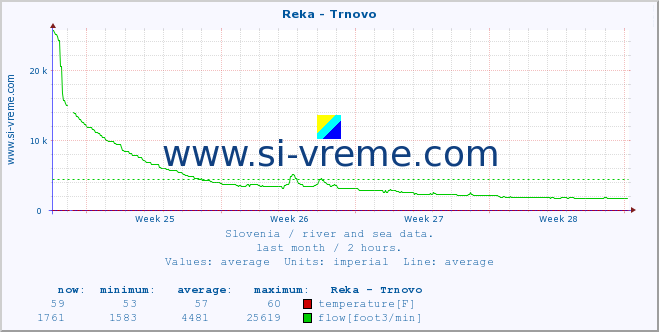  :: Reka - Trnovo :: temperature | flow | height :: last month / 2 hours.