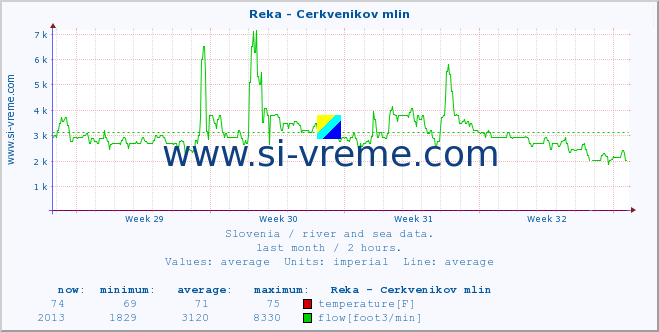  :: Reka - Cerkvenikov mlin :: temperature | flow | height :: last month / 2 hours.