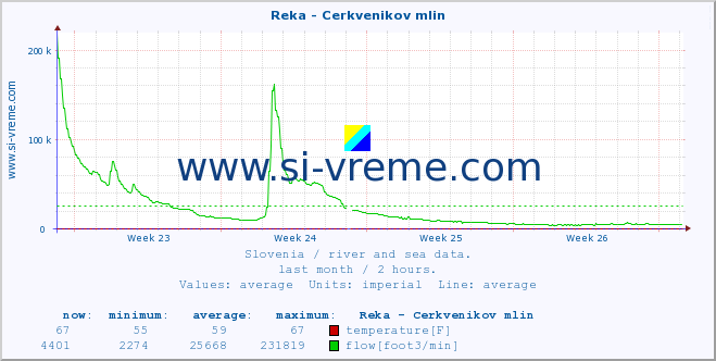  :: Reka - Cerkvenikov mlin :: temperature | flow | height :: last month / 2 hours.