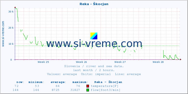  :: Reka - Škocjan :: temperature | flow | height :: last month / 2 hours.