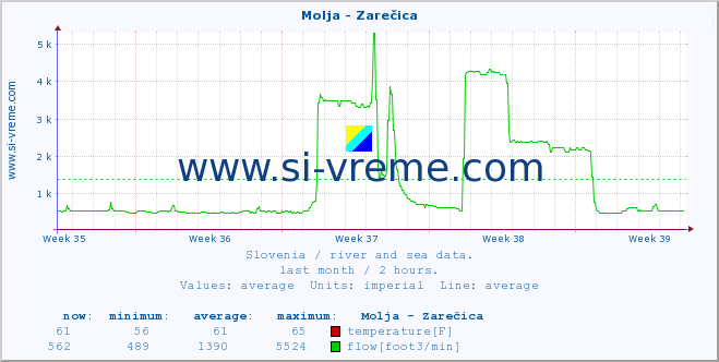  :: Molja - Zarečica :: temperature | flow | height :: last month / 2 hours.