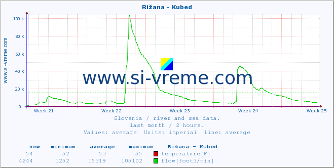  :: Rižana - Kubed :: temperature | flow | height :: last month / 2 hours.