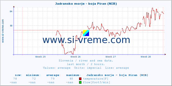  :: Jadransko morje - boja Piran (NIB) :: temperature | flow | height :: last month / 2 hours.