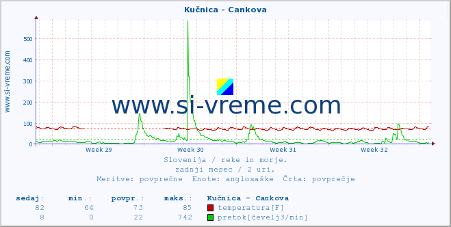 POVPREČJE :: Kučnica - Cankova :: temperatura | pretok | višina :: zadnji mesec / 2 uri.