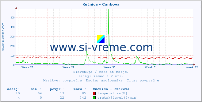 POVPREČJE :: Kučnica - Cankova :: temperatura | pretok | višina :: zadnji mesec / 2 uri.