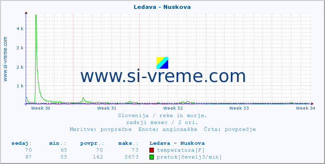 POVPREČJE :: Ledava - Nuskova :: temperatura | pretok | višina :: zadnji mesec / 2 uri.