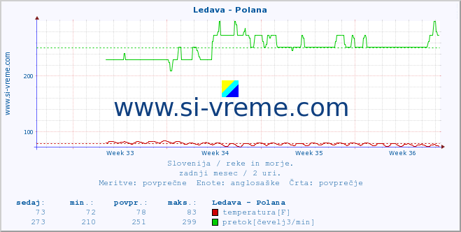 POVPREČJE :: Ledava - Polana :: temperatura | pretok | višina :: zadnji mesec / 2 uri.