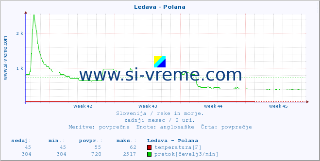 POVPREČJE :: Ledava - Polana :: temperatura | pretok | višina :: zadnji mesec / 2 uri.