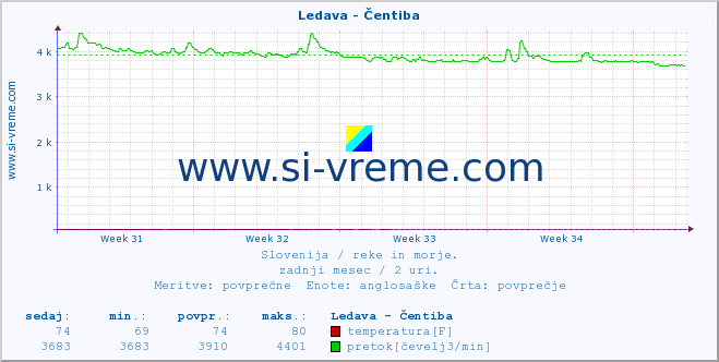 POVPREČJE :: Ledava - Čentiba :: temperatura | pretok | višina :: zadnji mesec / 2 uri.