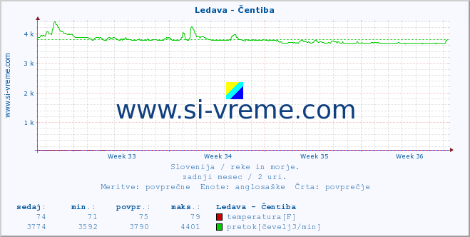 POVPREČJE :: Ledava - Čentiba :: temperatura | pretok | višina :: zadnji mesec / 2 uri.