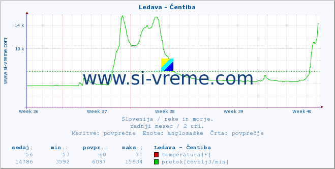 POVPREČJE :: Ledava - Čentiba :: temperatura | pretok | višina :: zadnji mesec / 2 uri.