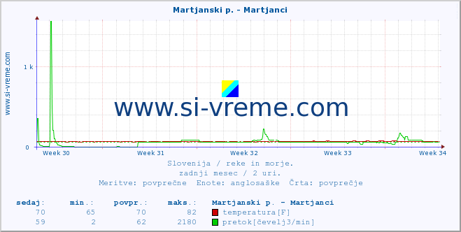 POVPREČJE :: Martjanski p. - Martjanci :: temperatura | pretok | višina :: zadnji mesec / 2 uri.