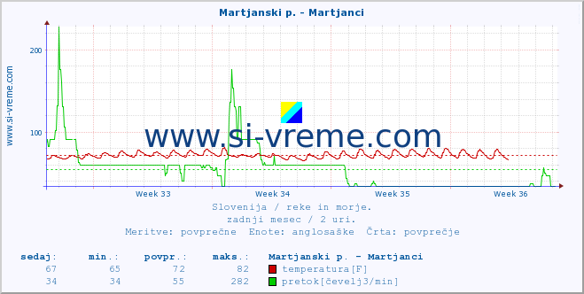 POVPREČJE :: Martjanski p. - Martjanci :: temperatura | pretok | višina :: zadnji mesec / 2 uri.