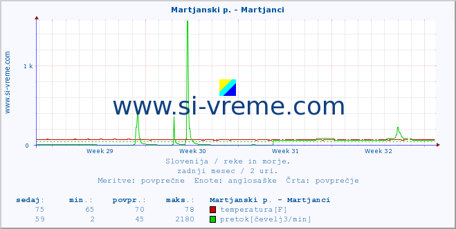 POVPREČJE :: Martjanski p. - Martjanci :: temperatura | pretok | višina :: zadnji mesec / 2 uri.