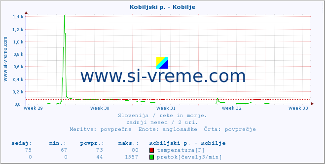 POVPREČJE :: Kobiljski p. - Kobilje :: temperatura | pretok | višina :: zadnji mesec / 2 uri.