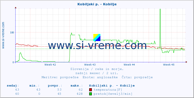 POVPREČJE :: Kobiljski p. - Kobilje :: temperatura | pretok | višina :: zadnji mesec / 2 uri.