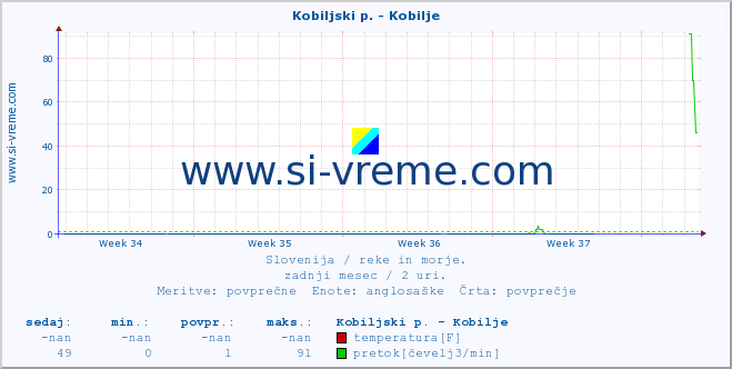 POVPREČJE :: Kobiljski p. - Kobilje :: temperatura | pretok | višina :: zadnji mesec / 2 uri.